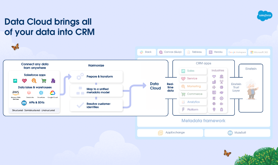 Salesforce Data Cloud – Die Schaltzentrale für alle Ihre Kundendaten